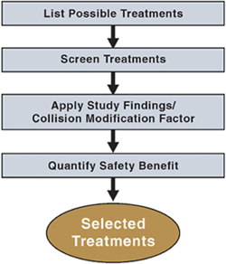 The steps to follow to identify possible treatments are: list possible treatments, screen treatments, apply study finding or collision modification factor (CMF), quantify the safety benefit, and select treatments.