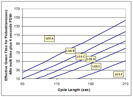 The horizontal axis shows cycle length ranging from 60 to 210 seconds. The vertical axis is effective green time for pedestrians (the minimum walk time plus four seconds flashing 'don’t walk' in uppercase letters) ranging from 10 to 170 seconds. Five lines have been drawn to mark the boundaries between consecutive levels of service (E.G., between a and b). All levels of service from A to F show that the amount of green time needed for pedestrian crossings increases with longer cycle lengths. For instance, for cycle lengths more than 150 seconds, a minimum pedestrian effective green time of 40 seconds is required to maintain level of service D.