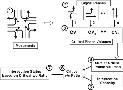 This flowchart outlines seven steps for applying the Quick Estimation Method. The steps are: (1) Identify lane configurations; (2) Develop a signal phasing plan; (3) Determine the highest lane volume served in each phase; (4) Sum all phase volumes; (5) Determine the maximum critical volume that the intersection can accommodate; (6) Determine the critical volume-to-capacity ratio; and (7) Determine the intersection status from the critical volume-to-capacity ratio.