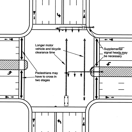 The diagram shows an intersection with four legs. Each has six through lanes of traffic, bike paths on each side, a left-turn lane, and wide pedestrian refuges. The figure notes that pedestrians may have to cross in two stages, bicycles and motor vehicles have longer clearance time, and supplemental signal heads may be necessary.