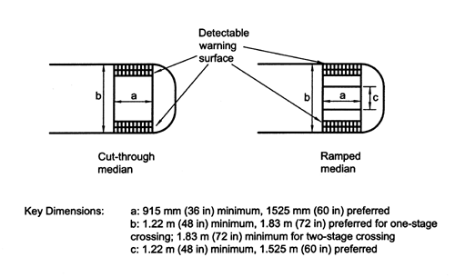 The drawing shows two types of median treatments with detectable warning surfaces: the cut-through median and the ramped median. The dimensions include the width of the detectable warning surface at 915 millimeters (36 inches) minimum, 1525 millimeters (60 inches) preferred; the width of the median at 1.22 millimeters (48 inches) minimum, 1.83 millimeters (72 inches) preferred for a one-stage crossing and minimum for a two-stage crossing; and the width of the ramp at 1.22 millimeters (48 inches) minimum, 1.525 millimeters (60 inches) preferred.