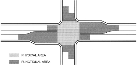 The diagram shows the physical area of the intersection as a light gray shaded area bounded by curb returns of the intersection. The functional area is shown in darker gray beyond the physical area of the intersection and covers upstream and downstream segments to include deceleration distance, perception/reaction time distance, queue storage, stopping distance, and clearing the intersection.