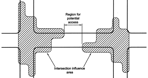 (A) The intersection influence areas of the two signalized intersections do not overlap, and a region for potential access is available between the functional areas of the two signals. 