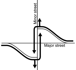 Figure 77. Vehicular movements at a jughandle intersection. Diagram. (A) The major street movements that desire to turn left at the intersection instead turn right onto the jughandle in advance of the intersection, turn left at the cross street, then proceed through the major intersection. All right-turning traffic from the major street uses the jughandle as well.(B) The minor street turn movements occur at the major intersection and are not changed by the jughandle.