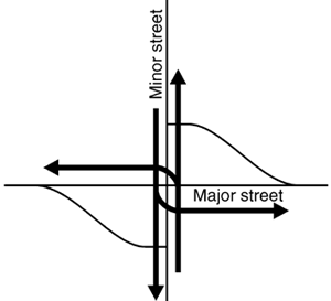 Figure 77. Vehicular movements at a jughandle intersection. Diagram. (A) The major street movements that desire to turn left at the intersection instead turn right onto the jughandle in advance of the intersection, turn left at the cross street, then proceed through the major intersection. All right-turning traffic from the major street uses the jughandle as well.(B) The minor street turn movements occur at the major intersection and are not changed by the jughandle.