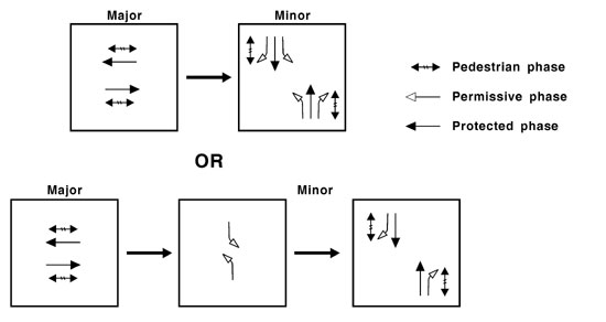 Figure 83. Signal phasing of a jughandle intersection. Diagram. Two phasing options are shown for a jughandle intersection. The first shows a two-phase signal with major street through movements (without left-turn movements) followed by minor street movements (left turns are permissive). The second option shows a three-phase signal where the minor street left-turn movements are protected and occur in advance of the minor street through movements.