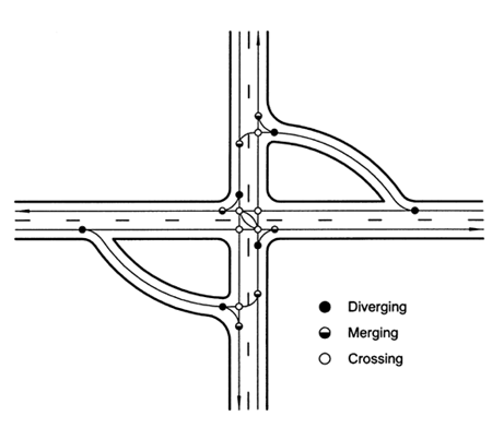 Figure 84. Conflict point diagram for a four-leg intersection with two jughandles. Diagram. The diagram shows that this road configuration has 18 conflict points. Five occur at each of the two jughandles (one crossing, two merging, and two diverging), and eight occur in the intersection (four crossing, two merging, and two diverging).