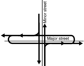 Diagram: Minor street traffic that desires to turn left at the intersection instead turns right, makes a median U-turn, and travels through the intersection on the major street.