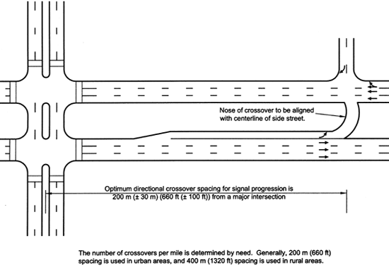 Figure 88. Diagram of general placement of median U-turn crossover. Diagram. The diagram shows a median U-turn on one side of a major intersection. The note reads that the nose of the crossover must align with the center lane of the side street. Another arrow points to the intersection and mentions that the optimum directional crossover spacing for signal progression is 200 meters (660 feet) (plus or minus 30 meters (100 feet)) from a major intersection. Another note reads, "The number of crossovers per mile is determined by need." Generally, 200 meters (660 feet) spacing is used in urban areas, and 400 meters (1320 feet) spacing is used in rural areas.