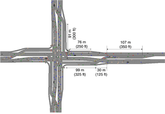 Figure 91. Diagram of a continuous flow intersection. Diagram. The figure depicts a continuous flow intersection. Left-turning vehicles cross over opposing traffic upstream of the intersection, travel on the left side of opposing traffic up to the intersection, and turn left without conflict from the opposing traffic. The figure provides several example dimensions: 107 meters (350 feet) of left-turn storage upstream of the crossover, a crossover length of 38 meters (125 feet), a distance between the crossover and the main intersection of 99 meters (325 feet), a right-turn storage length of 76 meters (250 feet), and a right-turn acceleration lane of 92 meters (300 feet).