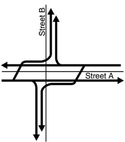 Figure 92. Vehicular movements at a continuous flow intersection. Diagram. This diagram shows that vehicles desiring to turn left at the major intersection instead turn left in advance at a signalized crossing, continue through on a parallel road.