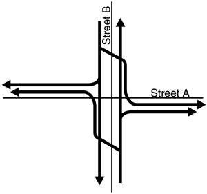 Diagram: turn left at the major intersection concurrently with through traffic (because the left-turning vehicles are positioned to the left of through traffic).