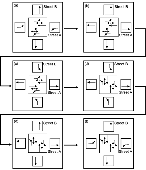 Figure 95. Signal phasing of a continuous flow intersection. Diagram. The first stage shows street a movements at the major intersection, left turns at the advance intersections on Street a, and through movements at the advance intersections on Street B. The second stage shows street a movements at the major intersection and through movements at all four advance intersections. The third stage shows street a movements at the major intersection, through movements at the advance intersection on Street a, and left-turns at the advance intersections on Street B. The fourth, fifth, and sixth stages are a repeat of the first three stages but are shown for the street B approaches.
