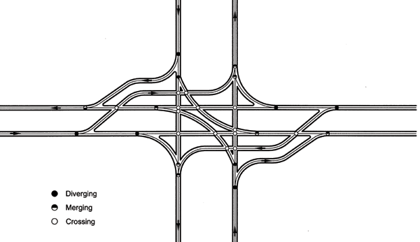 Figure 96. Conflict diagram for a continuous flow intersection with displaced left turns on the major street only. Diagram. The continuous flow intersection has 30 potential conflict points: 14 merging/diverging, 6 crossing (left turn), and 10 crossing (angle).