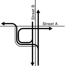 Figure 98. Vehicular movements at a quadrant roadway intersection. Diagram. A diagram is shown with a major intersection and a quadrant roadway located in the lower left quadrant. All left-turn movements are eliminated at the major intersection and are redirected to the quadrant roadway. Some right-turning vehicles also use the quadrant roadway.
