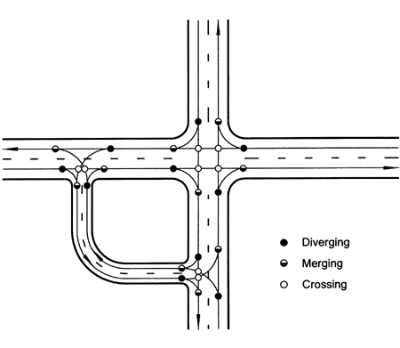 Figure 100. Conflict point diagram for four-leg signalized intersection with quadrant roadway. Diagram. The quadrant roadway intersection has 28 potential conflict points: 20 merge diverge, 4 crossing (left turn), and 4 crossing (angle).
