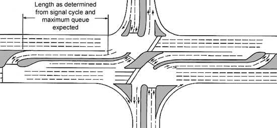 Figure 101. Illustration of super-street median crossover. Diagram. This type of intersection is similar to the median U-turn, but major street left-turn movements are permitted and all minor-street traffic turns right. The super-median crossover in the diagram shows 12 lanes of traffic traveling east/west and 6 lanes traveling north/south with medians in all directions. The main intersection shows a channelization island with four others in the main intersection and two on the east/west road after the narrow median. Traffic travels in loops around the intersection directed by the channelization islands. Pedestrians are allowed to cross the major street from the lower left quadrant to the center channelization island and then to the upper right quadrant.