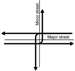 Figure 102. Vehicular movements at a super-street median crossover. Diagram. All minor street movements turn right at the main intersection. Traffic that desires to continue through on the minor street makes a right turn at the main intersection, a U-turn downstream of the main intersection at the crossover, then turns right onto the minor street. Traffic that desires to turn left at the main intersection turns right at the main intersection, makes a U-turn at the crossover, then continues through on the major street. Traffic on the major street can make all turn movements at the main intersection (left, through, and right).