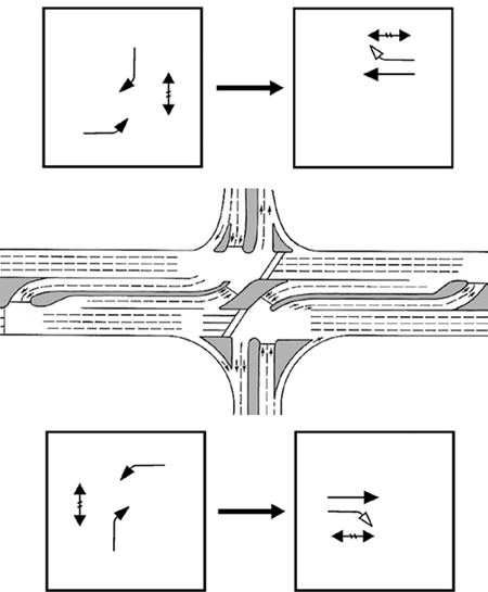 Figure 103. Signal phasing of a super-street median crossover. Diagram. A super-street median crossover can operate with two independent two-phase signals, one for each direction of the major street. For each intersection, the first phase allows protected right turns from the minor street, left turns from the major street, and north/south pedestrian crossings. The second phase allows east/west pedestrian crossings, major street through traffic, and permissive right turns.