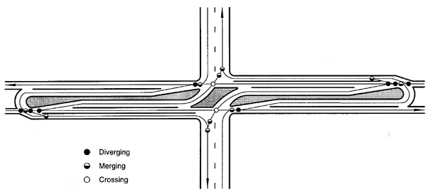 Figure 104. Conflict diagram for a super-street median crossover. Diagram. The super-street median crossove r has 20 potential conflict points: 5 at each minor street intersection with the major roadway and 5 at each U-turn crossover. Of the total, 18 are merge/diverge conflicts and 2 are left-turn crossing conflicts.