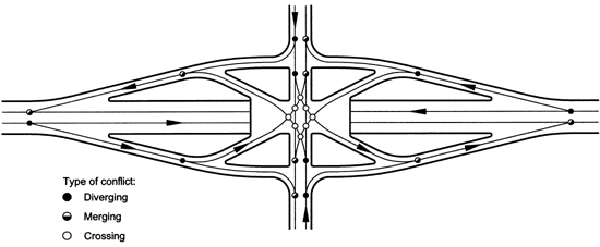 Figure 111. Single-point diamond interchange conflict point diagram. Diagram. The single-point diamond intersection has 24 potential conflict points: 12 in the main intersection (8 left-turn crossing and 4 merge/diverge conflicts), and 16 conflicts at the ramp merge and diverge points.