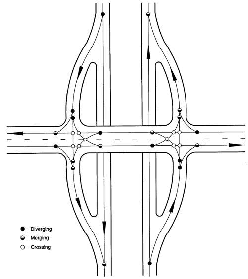 Figure 112. Compressed diamond interchange conflict point diagram. Diagram. The compressed diamond intersection has 30 potential conflict points. Of these, 13 occur at each interchange ramp and 4 occur at the upstream/downstream ramp merge and diverge points with the mainline. Of the 13 rampintersection conflicts, 8 are merge/diverge, 3 are left-turn crossing, and 2 are angle crossing.