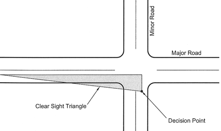 Figure 115. Illustration of sight distance triangles. Diagram. Two diagrams are shown that illustrate the sight distance triangle for a minor road vehicle that approaches a major road. The first shows the sight triangle looking to the driver's left and represents the field of vision that a minor road driver would see when looking for an oncoming vehicle. The area within the shaded triangle represents the clear sight triangle. The second illustration shows the sight triangle for a minor road driver looking to his o r her right.