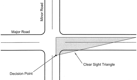 Figure 115. Illustration of sight distance triangles. Diagram. Two diagrams are shown that illustrate the sight distance triangle for a minor road vehicle that approaches a major road. The first shows the sight triangle looking to the driver's left and represents the field of vision that a minor road driver would see when looking for an oncoming vehicle. The area within the shaded triangle represents the clear sight triangle. The second illustration shows the sight triangle for a minor road driver looking to his o r her right.