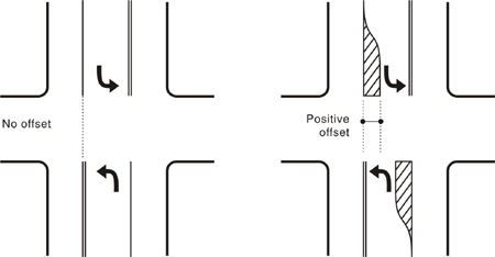Figure 118. Example of positive offset. Diagram.</strong>This diagram shows an example of a positive offset where the left-turn lanes are positioned further to the left, which removes them from the sight lines of opposing left-turn drivers. The diagram on the left shows a normal left turn lane with no offsets. The right diagram shows shaded portions or buffers on both lanes on the right side turn lane parallel to the through travel route. This marking causes left-turning drivers to position closer to the median and improves sight distance.