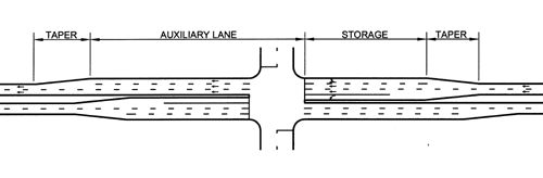 Figure 120. Diagram of an auxiliary through lane. Diagram. Auxiliary lanes of limited length usually occur on the mainline of a high-volume signalized intersection before the intersection, and taper back downstream of the intersection to give added capacity for through movements. The diagram shows the main road with a lane addition taper, storage in advance of the intersection, an auxiliary lane extending away from the intersection, and a lane drop taper.