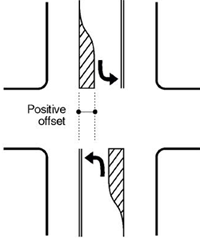 Figure 10. Diagram. Example of positive offset. This diagram shows an example of a positive offset where the left-turn lanes are positioned further to the left, which removes them from the sight lines of opposing left-turn drivers. The diagram on the left shows a normal left turn lane with no offsets. The right diagram shows shaded portions or buffers on both lanes on the right side turn lane parallel to the through travel route. This marking causes left-turning drivers to position closer to the median and improves sight distance.