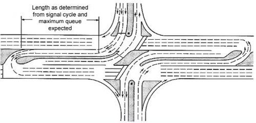 Figure 15. Diagram. Illustration of a super-street median crossover. A super-street median crossover can operate with two independent two-phase signals, one for each direction of the major street. For each intersection, the first phase allows protected right turns from the minor street, left turns from the major street, and north/south pedestrian crossings. The second phase allows east/west pedestrian crossings, major street through traffic, and permissive right turns. 