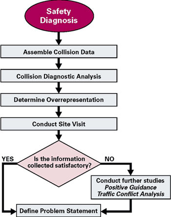 Figure 4. Flowchart. Steps to identify potential problems. This flowchart identifies the steps to perform a safety diagnosis to determine causal factors for collisions in intersections. The steps are: assemble the collision data, perform a collision diagnostic analysis, determine overrepresentation, and conduct a site visit. If the information collected is satisfactory, then the define problem statement box follows. If the information collected is not satisfactory, then the traffic engineer must conduct further studies such as positive guidance (screen the roadways for information deficiencies, expectancy violations and workload issues) and traffic conflict analysis.
