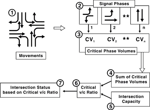 Figure 5. Flowchart. Graphical and tabular summary of the Quick Estimation Method. (1) The first box, movements, shows straight and bent arrows in every direction. Identify the movements and assign hourly traffic volumes per lane. (2) The next step shows signal movement boxes that are to be arranged in a signal-phasing plan. (3) For the critical phase volumes, determine the highest lane volume served in that phase. (4) Then all the critical phase volumes are summed. (5) For the intersection capacity, determine the maximum critical volume that the intersection can accommodate. (6) Next determine the critical volume-to-capacity ratio. (7) The last step is to determine the intersection status from the critical volume-to-capacity ratio.