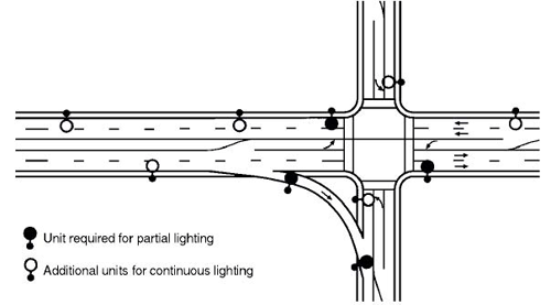 Figure 7. Diagram. Typical lighting layouts. The drawing shows a major four-lane road intersected by a crossroad. The solid luminaries are the four units required for partial lighting, located on the northwest and southeast corners of the main road and at the junctures of the jug handles. The hollow luminaries are spaced farther from the intersection on both sides of the major east/west road and the west side of the crossroad to provide continuous lighting. 
