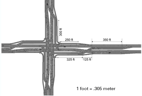 Figure 8. Diagram. Diagram of a continuous flow intersection. The figure depicts a continuous flow intersection. Left-turning vehicles cross over opposing traffic upstream of the intersection, travel on the left side of opposing traffic up to the intersection, and turn left without conflict from the opposing traffic. The figure provides several example dimensions: 350 ft of left-turn storage upstream of the crossover, a crossover length of 125 ft, a distance between the crossover and the main intersection of 325 ft, a right-turn storage length of 250 ft, and a right-turn acceleration lane of 300 ft. 