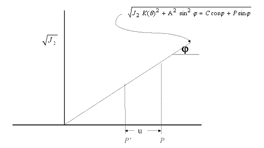 Figure 11. Effects on pressure because of pore-water pressure. Diagram. This graph shows one straight line with a positive slope equal to the internal angle of friction. This line sets the yield strength of the soil as a function of pressure. The vertical axis of this graph is the yield strength, denoted as the square root of J subscript 2. The horizontal axis is pressure. Two vertical lines extend from the horizontal axis to the sloped line. One line is located at the effective pressure, denoted P superscript prime. The other line is located at the total pressure P. The total pressure is larger than the effective pressure. The pressure difference between these lines (pressures) is designated as the excess pore water pressure U. The graph demonstrated the yield stress at the effective pressure is lower than the yield stress at the total pressure.
