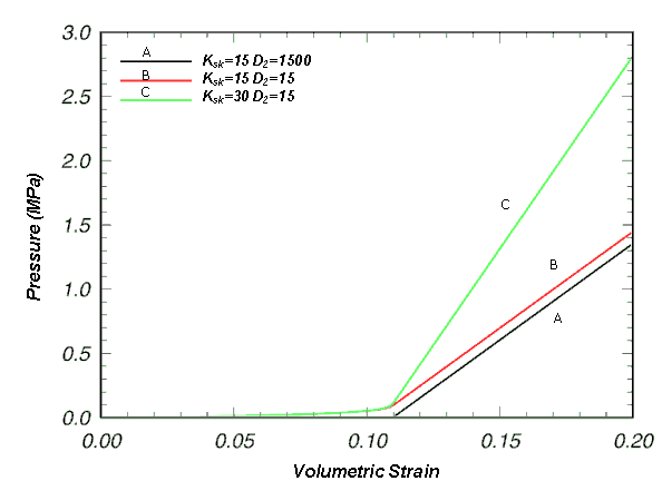 Figure 12. Effects of parameters on pore-water pressure. Graph. This graph shows three lines, the first is black and labeled K subscript SK equals 15 and D subscript 2 equals 1500; the second is red and labeled K subscript SK equals 15 and D subscript 2 equals 15; and the third is green and labeled K subscript SK equals 30 and D subscript 2 equals 15. The vertical axis of this graph ranges from 0.0 to 3.0 and represents pressure, while the horizontal axis of this graph ranges from 0.00 to 0.20 and represents volumetric strain. The green and red lines overlap from the beginning at 0.0/0.00, with a gradual increase of 0.1 on the vertical axis to the point of 0.11 on the horizontal axis. From that point, both lines spike, (the green more drastically than the red). The green line leaves the graph at 2.8 on the vertical axis, while the red leaves the graph at 1.4 on the vertical axis. The black line appears to begin at the 0.11 mark on the horizontal axis and diagonally increases until it leaves the graph at 1.3 on the vertical axis.