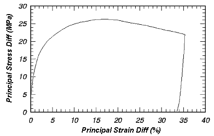 Figure 13. Principal stress difference versus principal strain difference for triaxial compression test at sigma subscript 2 equals 6.9 megapascals of WES road-base material. Graph. This graph shows one black line. The vertical axis of this graph ranges from 0 to 30 and represents principal stress differential in megapascals, while the horizontal axis ranges from 0 to 40 and represents the percent of principal strain differential. The line rises along the vertical axis to the 5 mark, where it then curves upward and peaks at the points of 25 on the vertical axis and 15 on the horizontal axis. The line then begins its decent, where it stops at the points of 20 on the vertical axis and 35 on the horizontal axis. From there, the line drops straight down, leaning backward, where it leaves the graph at the point of 33 on the horizontal axis.