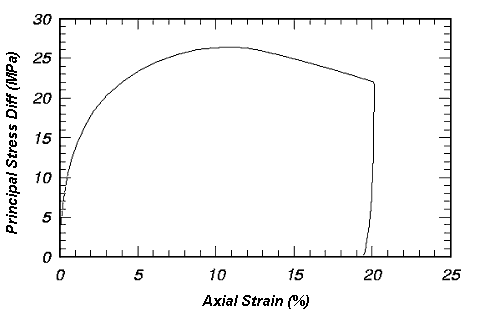 Figure 15. Principal stress difference versus axial strain for triaxial compression test at sigma subscript 2 equals 6.9 megapascals of WES road-base material. Graph. This graph shows one black line. The vertical axis of this graph ranges from 0 to 30 and represents principal stress differential in megapascals, while the horizontal axis ranges from 0 to 25 and represents the percent of axial strain. The line rises along the vertical axis to the point 5, where it curves away and upward until it peaks at the points of 26 on the vertical axis and 10 on the horizontal axis. From there, it gradually descends to the points of 23 on the vertical axis and 20 on the horizontal axis. From there, it drops vertically until it leaves the graph, bending backward slightly at the point of 19 on the horizontal axis.
