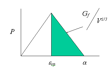 Figure 16. Definition of the void formation parameter. Diagram. This diagram shows a single triangle split in half. The right half is shaded in a light blue and labeled G subscript F divided by V. The left half of the triangle is white with no shading or labeling, while the image itself rests on a plane labeled E subscript VP times alpha. A vertical plane rises from the beginning of the horizontal plane where the left corner of the triangle sits. This plane is labeled P.