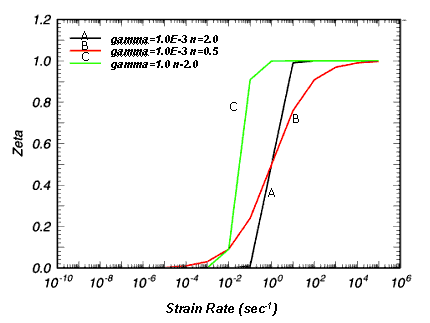 Figure 17. Zeta versus strain rate for different parameters. Graph. This figure shows three different lines. The first is black and labeled gamma equals 1.0E minus 3N equals 2.0; the second is red and labeled gamma equals 1.0E minus 3N equals negative 0.5; and the third is green and labeled gamma equals 1.0N equals negative 2.0. The vertical axis of this graph ranges from 0.0 to 1.2 and represents zeta, while the horizontal axis of this graph ranges from 10 to the negative tenth to 10 to the sixth and represents strain rate. The green line in this graph begins its ascent at the point of 10 to the negative third on the horizontal axis, where it climbs to 0.1 on the vertical axis and spikes nearly straight upward to the point of 0.9 on the vertical axis. It then bends up to the points of 1.0 on the vertical axis and 10 to the negative one on the horizontal axis. From there, it plateaus until it stops at the point of 10 to the fifth on the horizontal axis. The red line begins its ascent at the point of 10 to the negative fourth, where it climbs to 0.05 on the vertical axis and then to 0.1 on the vertical at the point of 10 to the negative second on the horizontal axis. From there, it rises almost vertically to the points of 0.8 on the vertical axis and 10 to the 0 power on the horizontal axis, at which point the line curves upward until it stops at the points of 1.0 on the vertical axis and 10 to the fifth on the horizontal. The black line begins its ascent at the point of 10 to the negative one, where it spikes upward in a straight line vertically until it plateaus at the points of 1.0 on the vertical axis and 10 to the 0 power on the horizontal axis. The plateau carries on to the point of 10 to the first on the horizontal axis, where it runs parallel with the green line.