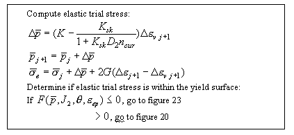 Figure 19. Elastic trail stresses. Instructions. Compute elastic trail stress: change in P bar equals K minus the quotient of K subscript SK, divided by 1 plus the product of K subscript SK times D subscript 2, times N subscript cur, all times the change in E subscript V subscript J plus 1. P bar subscript J plus 1 equals P bar subscript J plus the change in P bar. Sigma bar subscript E equals sigma bar subscript J plus the change in P bar plus 2G times the sum of the change in E subscript J plus 1 minus the change in E subscript V subscript J plus 1. Determine if elastic trial stress is within the yield surface: If F of P bar, J subscript 2, theta, and E subscript EP are less than or equal to 0, go to box 6; if more than 0, go to box 3.
