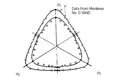 Figure 2. Yield surface in deviatoric plane for cohesionless soils. Diagram. This diagram shows one triangular figure set inside of a larger of the same. The point of conjunction of the axes is centered in the smaller of the triangles. The three starting points of the axes are numbered 1 through 3 and protrude through the triangle at the its corners with number 1 at the top. All three corners of each triangle are rounded off. There are 10-minute circles displaced along each of the triangles three walls, representing data from Monterey Number 0 Sand. 
