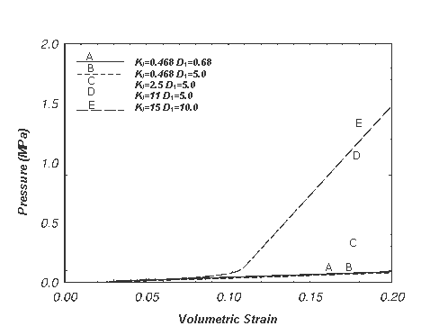 Figure 24. Pressure versus volumetric strain showing the effects of the D subscript 1 parameter. Graph. This figure shows five separate lines. The first is a solid black line labeled K subscript J equals 0.468, D subscript 1 equals 0.68. The second is a broken red line labeled K subscript J equals 0.468, D subscript 1 equals 5.0. The third, a dotted orange line, is labeled K subscript J equals 2.5, D subscript 1 equals 5.0. The fourth is a broken and dotted green line labeled K subscript J equals 11, D subscript 1 equals 5.0. The fifth is a broken blue line labeled K subscript J equals 15, D subscript 1 equals 10.0. The vertical axis of this graph ranges from 0.0 to 2.0 and represents pressure, while the horizontal axis of this graph ranges from 0.00 to 0.20 and represents volumetric strain. Both the green and blue lines rise gradually from the start to the points of 0.1 on the vertical axis and 0.11 on the horizontal axis, where they both ascend diagonally; the blue line leaves the graph at the point just below 1.5 on the vertical axis, and the green leaves the graph at the point of 1.2 on the vertical axis. The dotted orange line ascends very gradually from the start, curving upward slightly until it leaves the graph at the point just above 0.3 on the vertical axis. Both the black and broken red lines barely ascend across the graph as they leave the graph at the point of 0.1 on the vertical axis.