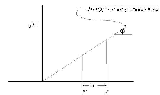 Figure 25. Effects on pressure caused by pore-water pressure. Graph.This graph shows one straight line with a positive slope equal to the internal angle of friction. This line sets the yield strength of the soil as a function of pressure. The vertical axis of this graph is the yield strength, denoted as the square root of J subscript 2. The horizontal axis is pressure. Two vertical lines extend from the horizontal axis to the sloped line. One line is located at the effective pressure, denoted P superscript prime. The other line is located at the total pressure P. The total pressure is larger than the effective pressure. The pressure difference between these lines (pressures) is designated as the excess pore water pressure U. The graph demonstrated the yield stress at the effective pressure is lower than the yield stress at the total pressure. This figure is the same as figure 11.