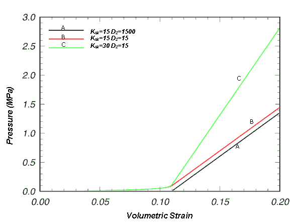 Figure 26. Effects of D subscript 2 and K subscript SK parameters on pore-water pressure. Graph. This graph shows three lines; the first is black and labeled K subscript SK equals 15, D subscript 2 equals 1500; the second is red and labeled K subscript SK equals 15, D subscript 2 equals 15; and the third is green and labeled K subscript SK equals 30, D subscript 2 equals 15. The vertical axis of this graph ranges from 0.0 to 3.0 and represents pressure, while the horizontal axis of this graph ranges from 0.00 to 0.20 and represents volumetric strain. The green and red lines overlap from the beginning at 0.0/0.00, with a gradual increase of 0.1 on the vertical axis to the point of 0.11 on the horizontal. From that point, they both spike (the green more drastically than the red); the green line leaves the graph at 2.8 on the vertical axis, while the red leaves the graph at 1.4 on the vertical axis. The black line appears to begin at the 0.11 mark on the horizontal axis and diagonally increases until it leaves the graph at 1.3 on the vertical axis.