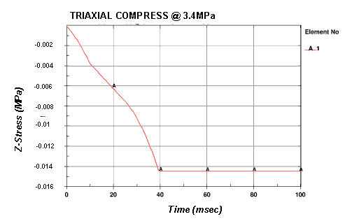 Figure 27. Z-stress versus time for single-element 3.4-megapascal triaxial compression simulation. Graph. This figure shows one red line labeled element number A1. The vertical axis of this graph ranges from negative 0.016 to negative 0.002 and represents stress, while the horizontal axis of this graph ranges from 0 to 100 and represents time. The red line begins at the top of the graph, at the point of negative 0.000 and descends toward the horizontal axis. The letter A is placed at the points of negative 0.006 on the vertical axis and 20 on the horizontal axis, where the line continues to descend. Another letter A is placed at the point just below negative 0.014 on the vertical axis and just before the point of 40 on the horizontal axis, where the red line plateaus and runs parallel with the horizontal axis until it leaves the graph. The letter A is also placed along the horizontal line at the points of 60, 80, and 100 on the relative axis.