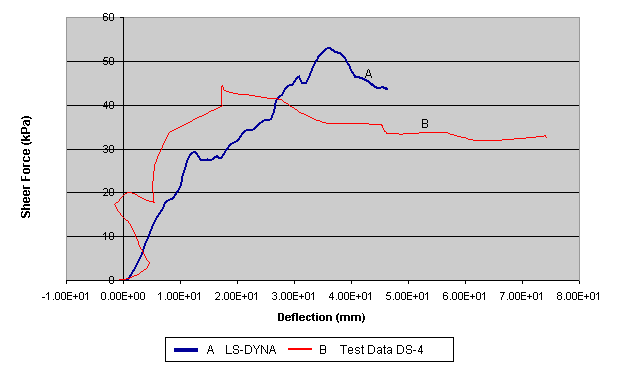 Figure 29. Shear stress versus deflection comparison for DS-4. Graph. This graph compares shear stress versus deflection results from an LS-DYNA calculation with similar results from direct shear test DS-4. This graph shows two curves, one blue, depicting results of the LS-DYNA calculation, and the other red, depicting test data DS-4. The vertical axis of this graph ranges from 0 to 60 and represents shear stress in kilopascals, while the horizontal axis of this graph ranges from negative 1.00E plus 01 to 8.00E plus 01 and represents deflection in millimeters. The LS-DYNA curve rises from 0 to a peak of about 53 kilopascals at 37 millimeters deflection, followed by a reduction in stress to 44 kilopascals at 47 millimeters. The test data curve rises from 0 to a peak of about 44 kilopascals at 17 millimeters, then decays gradually to 32 kilopascals between 44 millimeters and 75 millimeters deflection. 