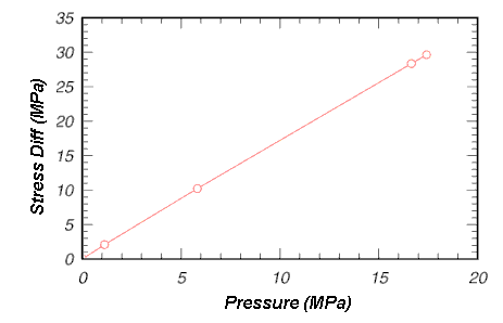 Figure 3. Principal stress difference (peak shear strength) versus pressure (average normal stress) for road-base material. Graph. This graph shows a rising red diagonal line. The vertical axis of this graph ranges from 0 to 35 and represents the stress differential in megapascals, while the horizontal axis of this graph ranges from 0 to 20 and represents pressure in megapascals. The diagonal line begins at the 0 points of both the vertical and horizontal axes. The red line stretches diagonally for most the length of the graph, stopping at the points of the 30 mark on the vertical line and the 18 mark on the horizontal line. There are small red circles placed along the length of the red line. The first exists at the points of 2 on the vertical axis and 1 on the horizontal axis. The second is placed at 10 on the vertical axis and 6 on the horizontal axis. The third finds itself at the 28 mark on the vertical axis and just before the 17 mark on the horizontal axis. The final circle sits at the end of the diagonal red line on the points of 30 on the vertical axis and 18 on the horizontal axis. 